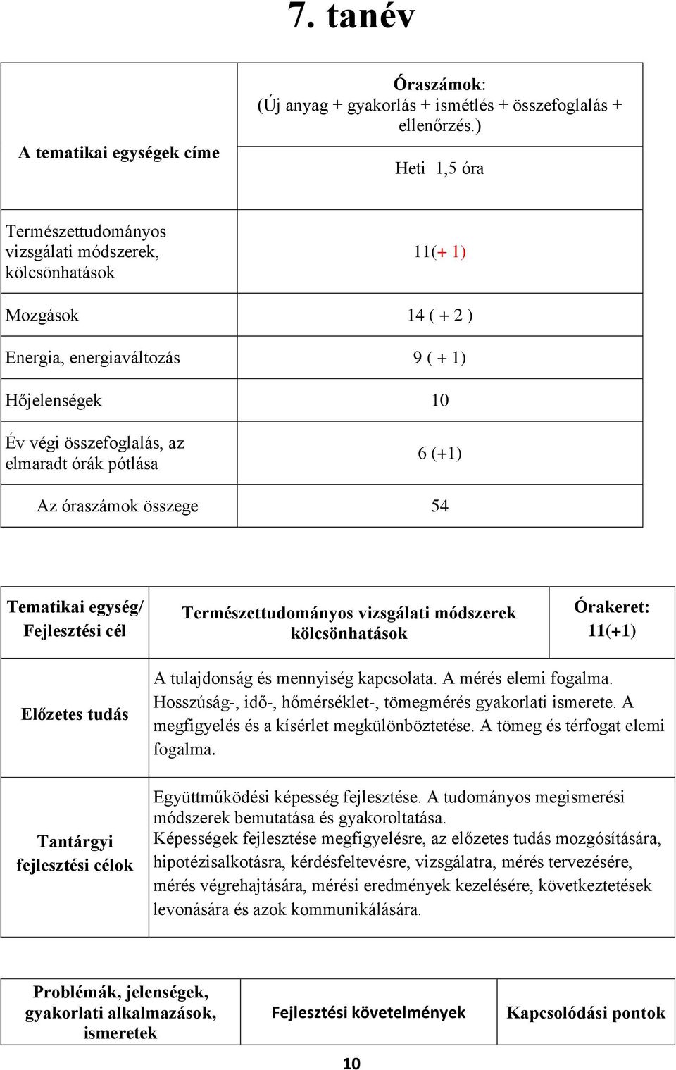 (+1) Az óraszámok összege 54 Tematikai egység/ Fejlesztési cél Természettudományos vizsgálati módszerek kölcsönhatások Órakeret: 11(+1) Előzetes tudás Tantárgyi fejlesztési célok A tulajdonság és