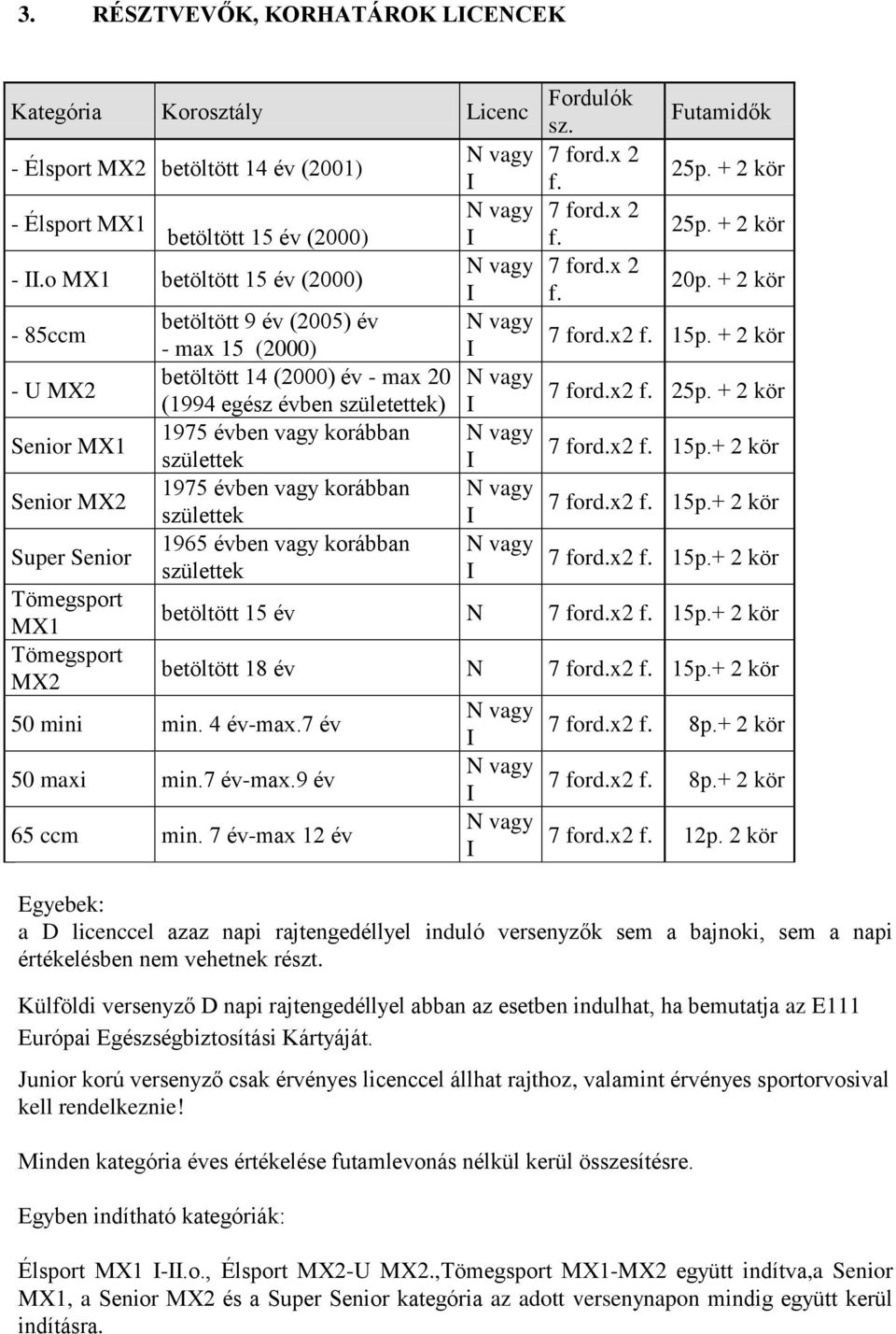 + 2 kör - max 15 (2000) I - U MX2 betöltött 14 (2000) év - max 20 N vagy 7 ford.x2 f. 25p. + 2 kör (1994 egész évben születettek) I Senior MX1 1975 évben vagy korábban N vagy 7 ford.x2 f. 15p.