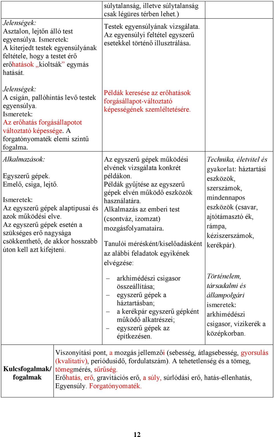 Az egyszerű gépek alaptípusai és azok működési elve. Az egyszerű gépek esetén a szükséges erő nagysága csökkenthető, de akkor hosszabb úton kell azt kifejteni.