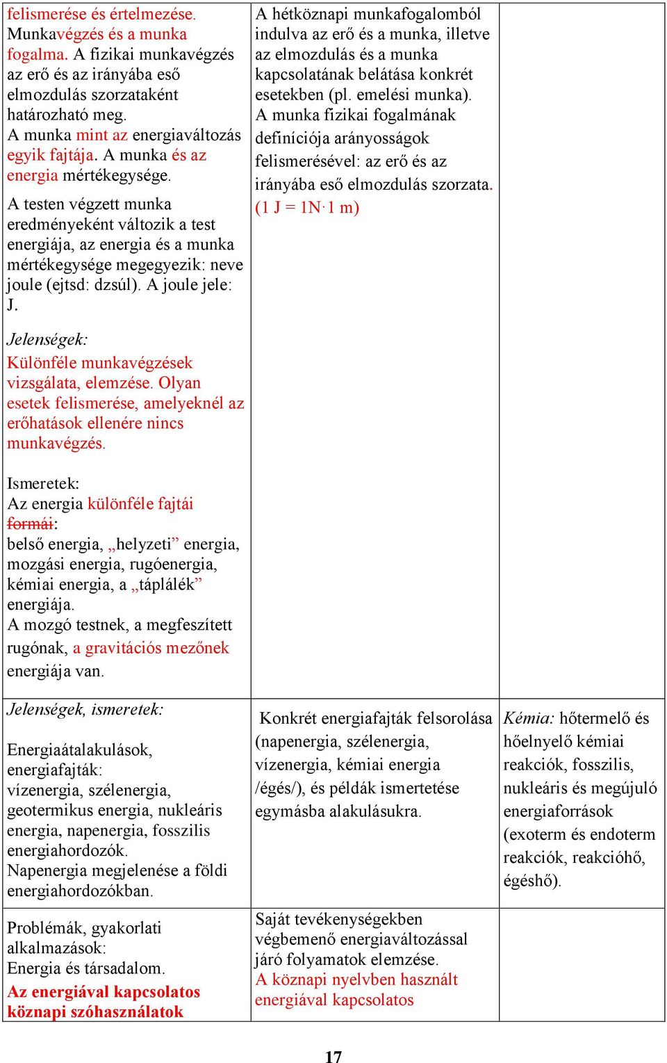 A hétköznapi munkafogalomból indulva az erő és a munka, illetve az elmozdulás és a munka kapcsolatának belátása konkrét esetekben (pl. emelési munka).