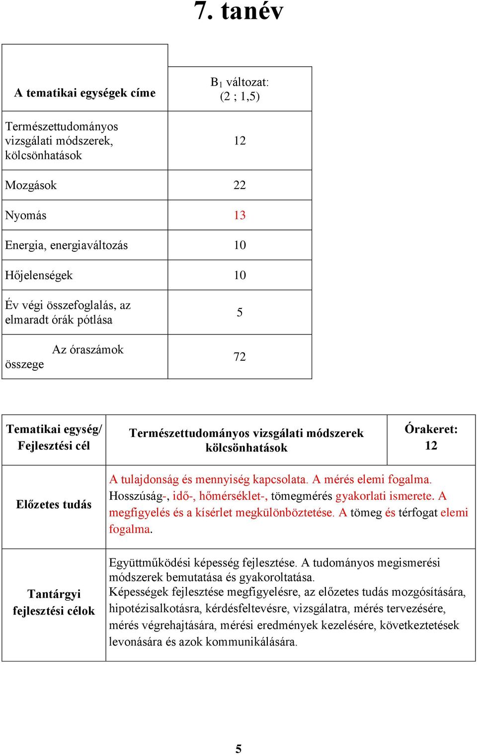 fejlesztési célok A tulajdonság és mennyiség kapcsolata. A mérés elemi fogalma. Hosszúság-, idő-, hőmérséklet-, tömegmérés gyakorlati ismerete. A megfigyelés és a kísérlet megkülönböztetése.