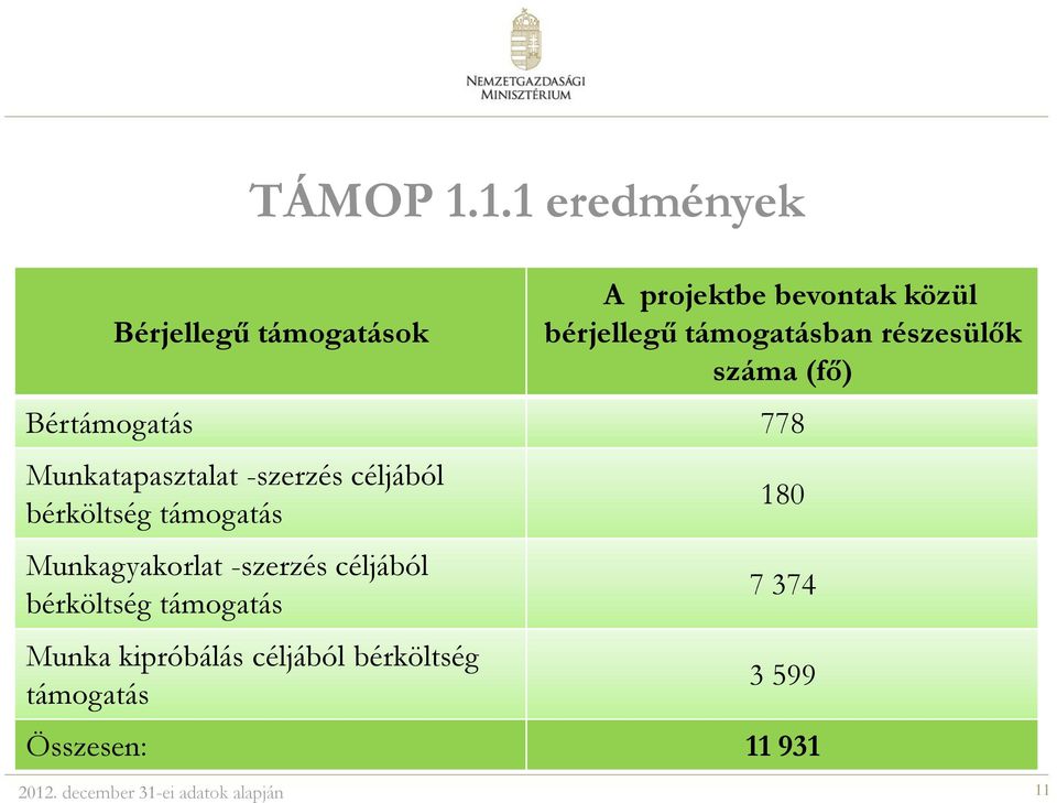 részesülők száma (fő) Bértámogatás 778 Munkatapasztalat -szerzés céljából bérköltség