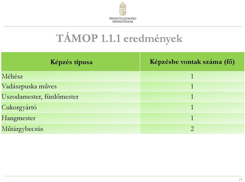 vontak száma (fő) Méhész 1 Vadászpuska