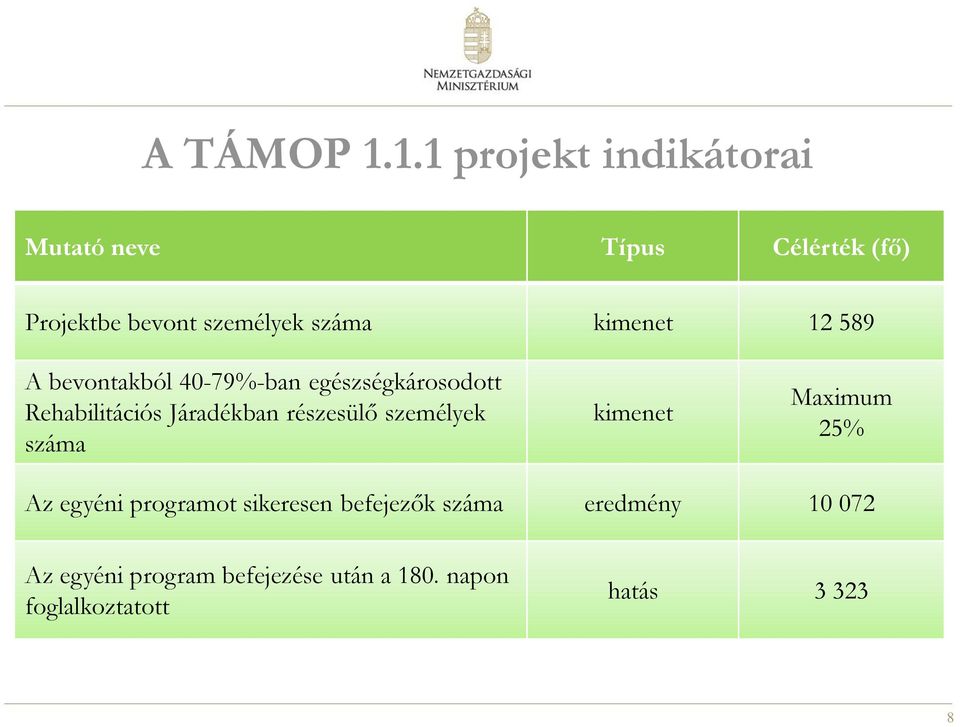 kimenet 12 589 A bevontakból 40-79%-ban egészségkárosodott Rehabilitációs Járadékban