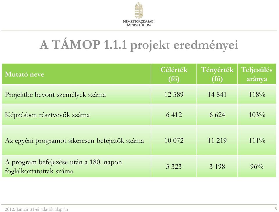 bevont személyek száma 12 589 14 841 118% Képzésben résztvevők száma 6 412 6 624 103% Az