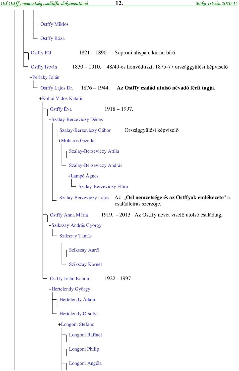 Országgyűlési képviselő +Moharos Gizella Szalay-Berzeviczy Attila Szalay-Berzeviczy András +Lampé Ágnes Szalay-Berzeviczy Flóra Szalay-Berzeviczy Lajos Az Osl nemzetsége és az Ostffyak emlékezete c