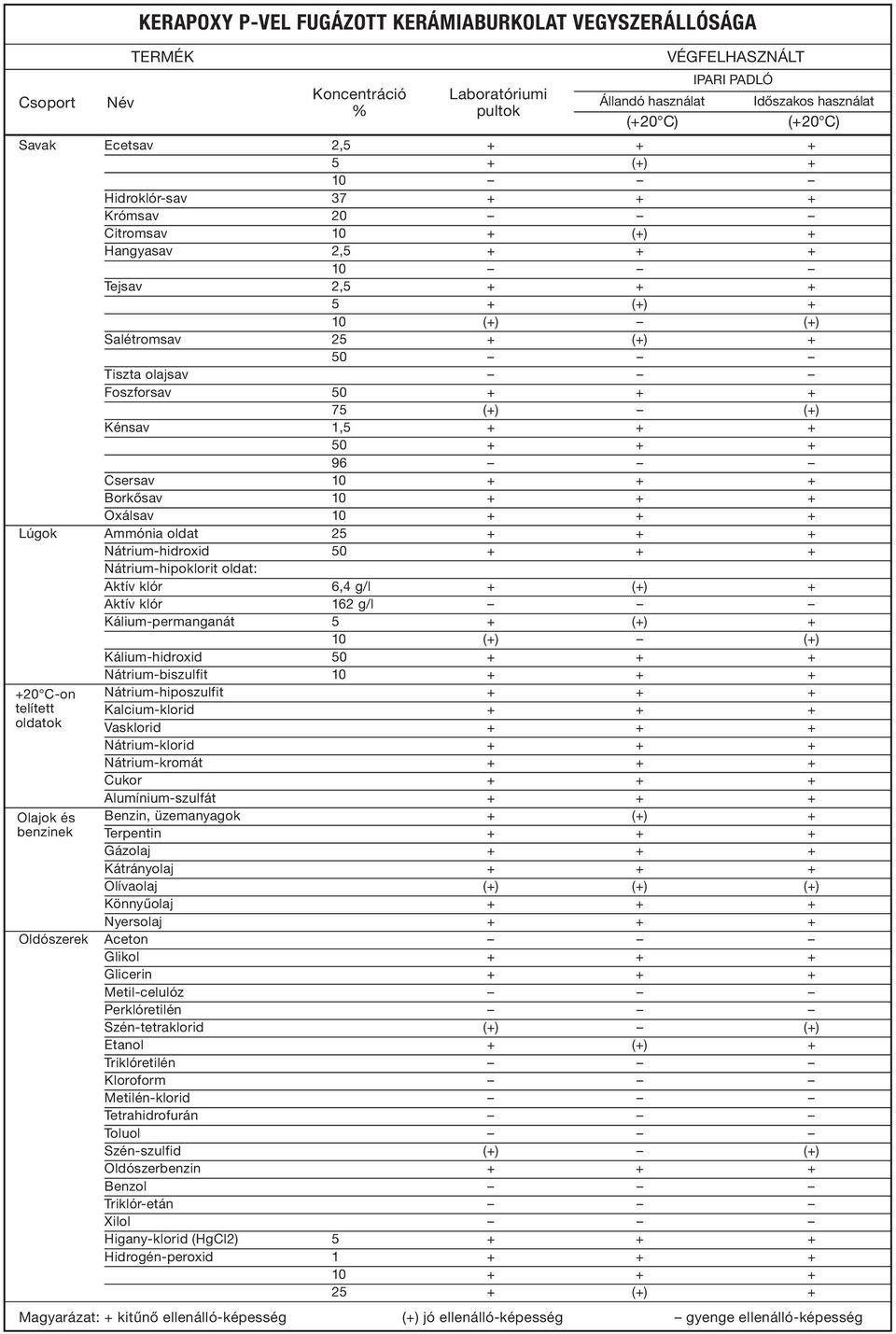 + 50 Tiszta olajsav Foszforsav 50 + + + 75 (+) (+) Kénsav 1,5 + + + 50 + + + 96 Csersav 10 + + + Borkősav 10 + + + Oxálsav 10 + + + Lúgok Ammónia oldat 25 + + + Nátrium-hidroxid 50 + + +