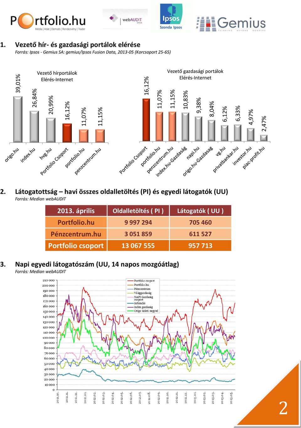 Vezető gazdasági portálok Elérés-Internet 2. Látogatottság havi összes oldalletöltés (PI) és egyedi látogatók (UU) Forrás: Median webaudit 2013.