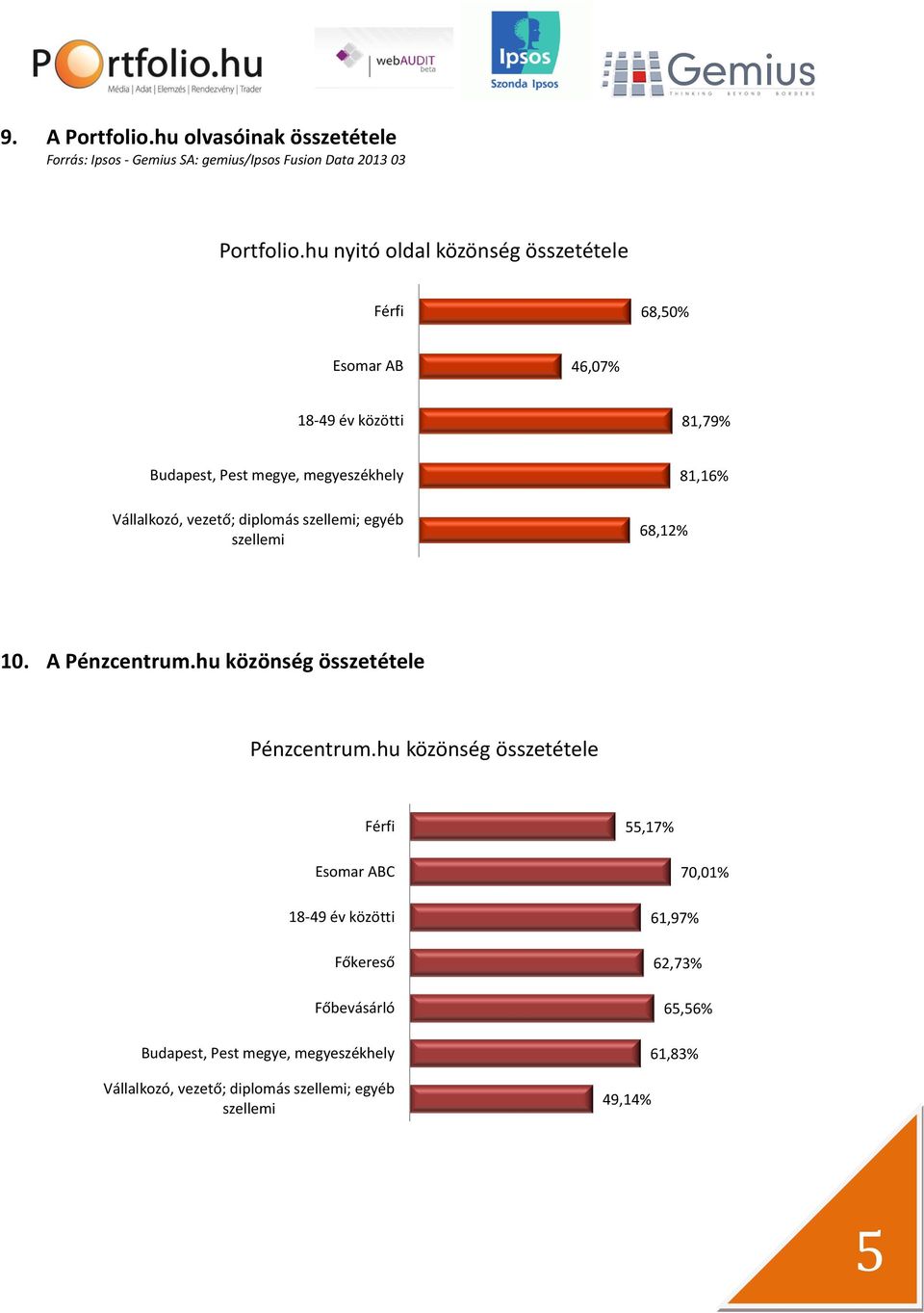 vezető; diplomás szellemi; egyéb szellemi 68,12% 81,16% 10. A Pénzcentrum.hu közönség összetétele Pénzcentrum.