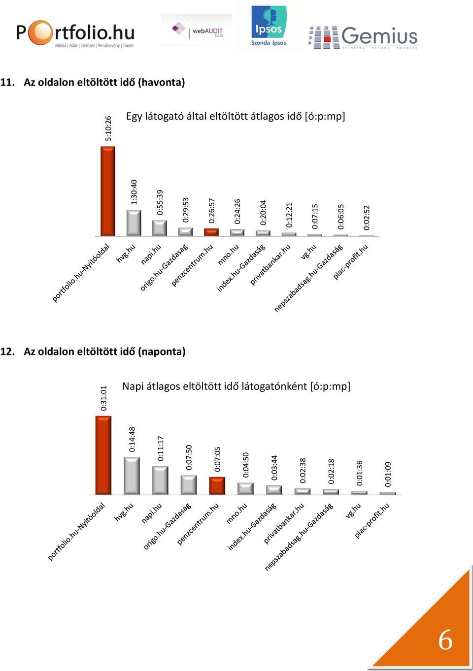 11. Az oldalon eltöltött idő (havonta) Egy látogató által eltöltött átlagos idő [ó:p:mp]