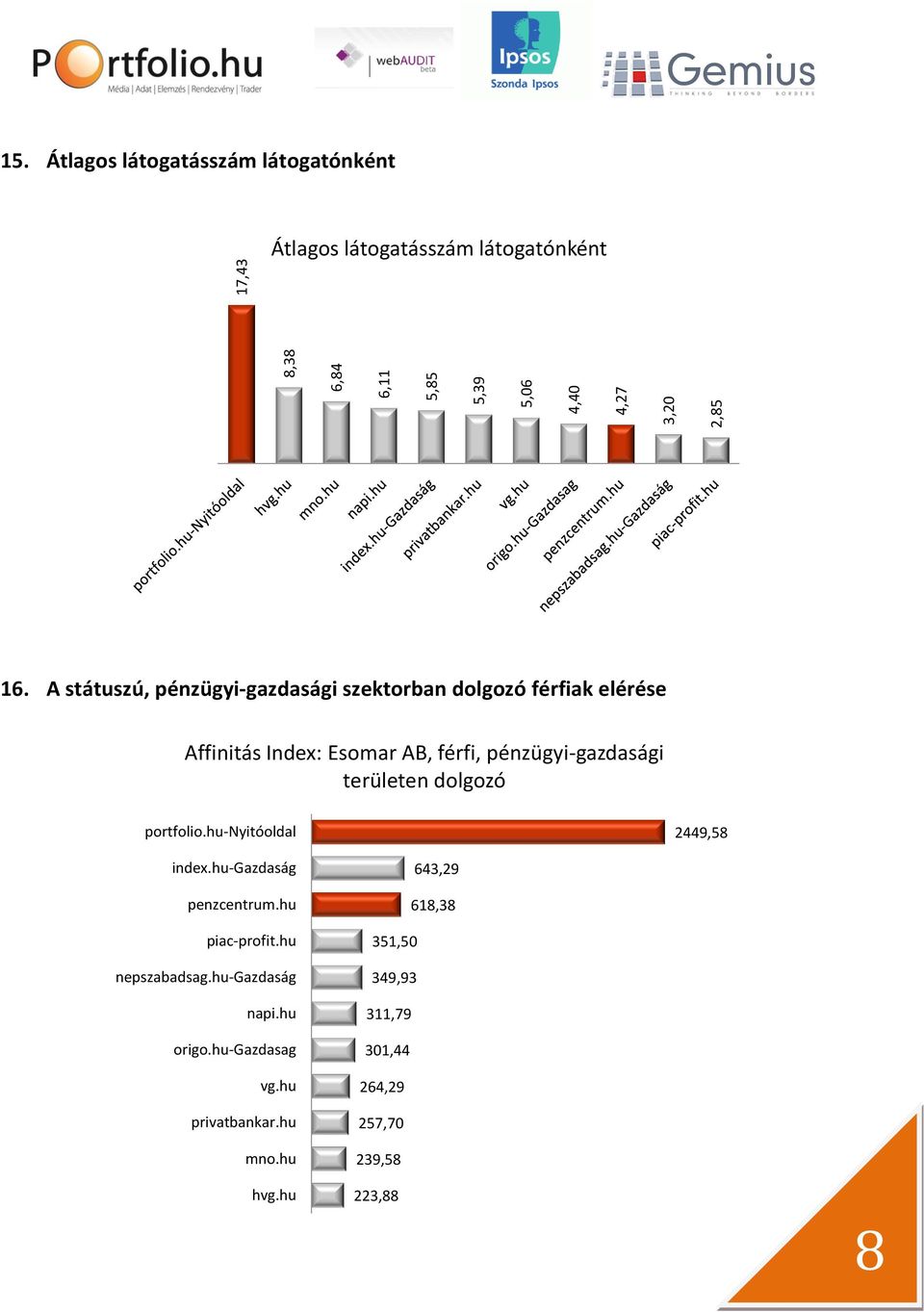 A státuszú, pénzügyi-gazdasági szektorban dolgozó férfiak elérése Affinitás Index: Esomar AB, férfi, pénzügyi-gazdasági