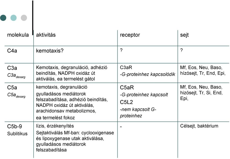 hízósejt, Tr, End, Epi, C5a C5a desarg kemotaxis, degranuláció gyulladásos mediátorok felszabadítása, adhézió beindítás, NADPH oxidáz út aktiválás, arachidonsav