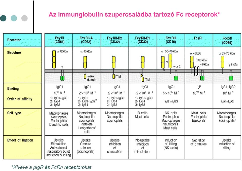 Fc receptorok* *Kivéve