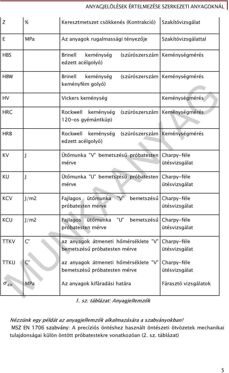 edzett acélgolyó) KV J Ütőmunka "V" bemetszésű próbatesten mérve KU J Ütőmunka "U" bemetszésű próbatesten mérve KCV J/m2 Fajlagos ütőmunka "V" bemetszésű próbatesten mérve KCU J/m2 Fajlagos ütőmunka