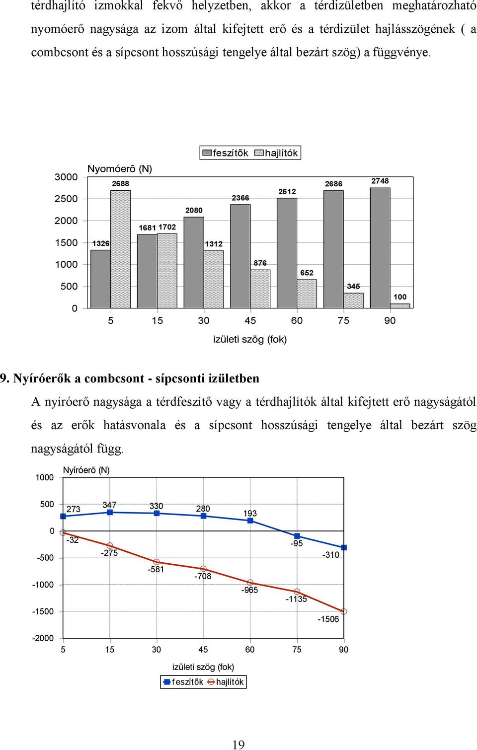 feszítõk hajlítók 3000 2500 2000 2688 1681 1702 2080 2366 2512 2686 2748 1500 1326 1312 1000 500 0 876 652 345 100 5 15 30 45 60 75 90 9.