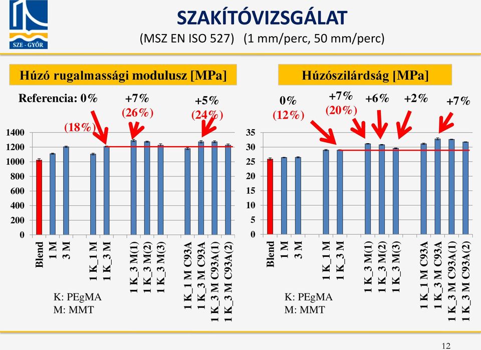 K_3 M C93A 1 K_3 M C93A(1) 1 K_3 M C93A(2) 1400 1200 1000 800 600 400 200 Húzó rugalmassági modulusz [MPa] 0 35 30 25 20 15 10 5