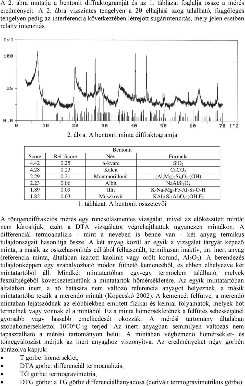 A bentonit minta diffraktogramja Bentonit Score Rel. Score Név Formula 4.42 0.25 α-kvarc SiO 2 4.28 0.23 Kalcit CaCO 3 2.29 0.21 Montmorillonit (Al,Mg) 2 Si 4 O 10 (OH) 2.23 0.06 Albit NaAlSi 3 O 8 1.