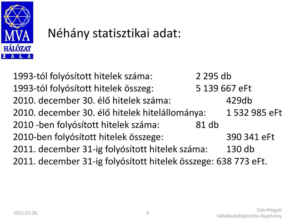 élő hitelek száma: 429db  élő hitelek hitelállománya: 1 532 985 eft 2010 -ben folyósított hitelek száma: 81 db 2010-ben