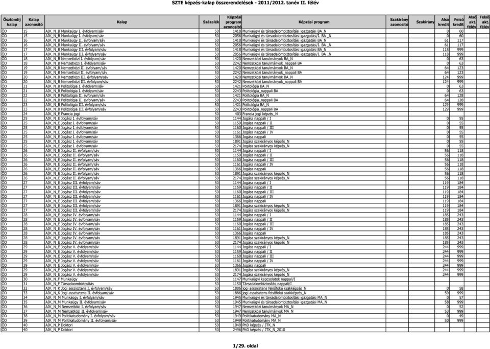 évfolyam/sáv 50 1418 Munkaügyi és társadalombiztosítási igazgatási BA_N 61 117 ÖD 16 AJK_N_B Munkaügy II. évfolyam/sáv 50 2056 Munkaügyi és társadalombiztosítási igazgatási/i.