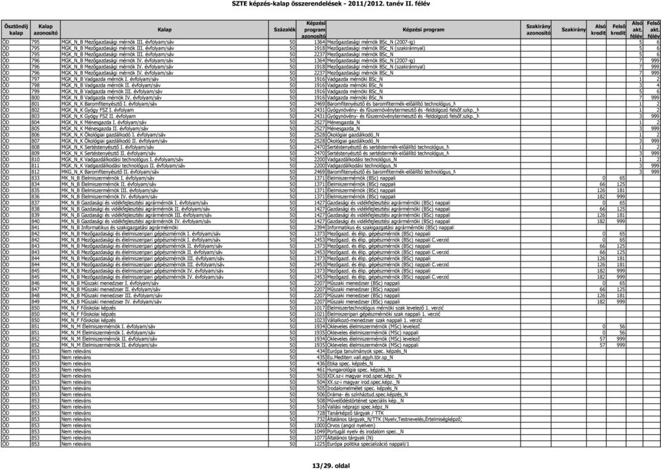 évfolyam/sáv 50 1364 Mezőgazdasági mérnök BSc_N (2007-ig) 7 999 ÖD 796 MGK_N_B Mezőgazdasági mérnök IV.