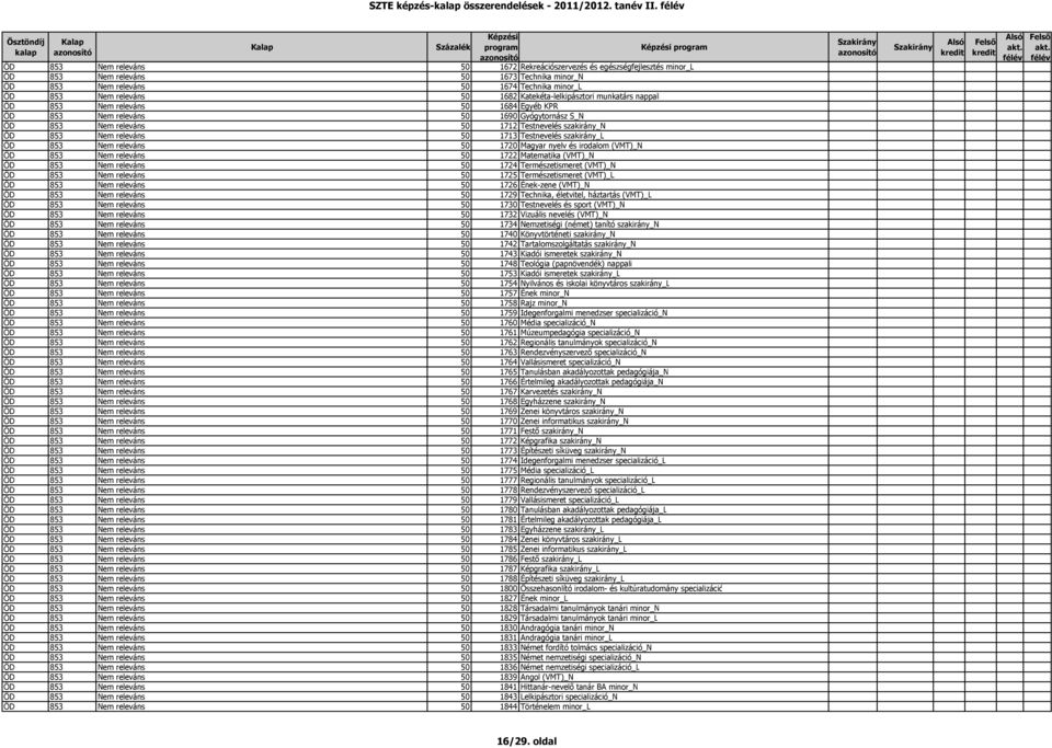 Katekéta-lelkipásztori munkatárs nappali ÖD 853 Nem releváns 50 1684 Egyéb KPR ÖD 853 Nem releváns 50 1690 Gyógytornász S_N ÖD 853 Nem releváns 50 1712 Testnevelés szakirány_n ÖD 853 Nem releváns 50