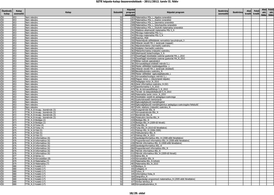 ÖD 853 Nem releváns 50 2309 Matematikus MSc_L_Sztochasztika ismeretkör ÖD 853 Nem releváns 50 2310 Matematikus MSc_L_Diszkrét matematika ismeretkör ÖD 853 Nem releváns 50 2341 Általános alkalmazott