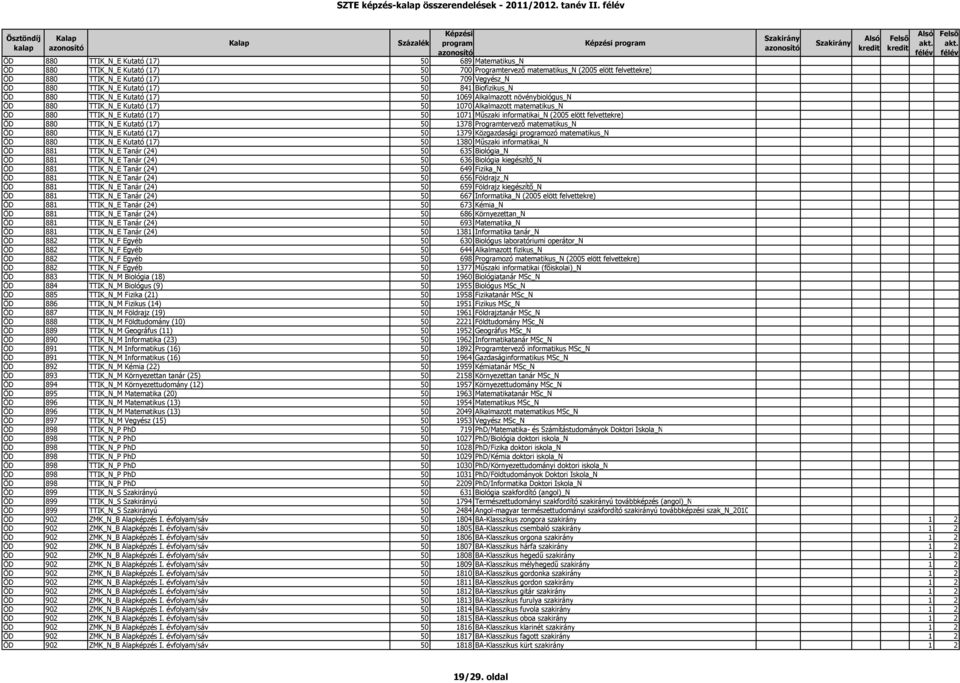 Kutató (17) 50 841 Biofizikus_N ÖD 880 TTIK_N_E Kutató (17) 50 1069 Alkalmazott növénybiológus_n ÖD 880 TTIK_N_E Kutató (17) 50 1070 Alkalmazott matematikus_n ÖD 880 TTIK_N_E Kutató (17) 50 1071