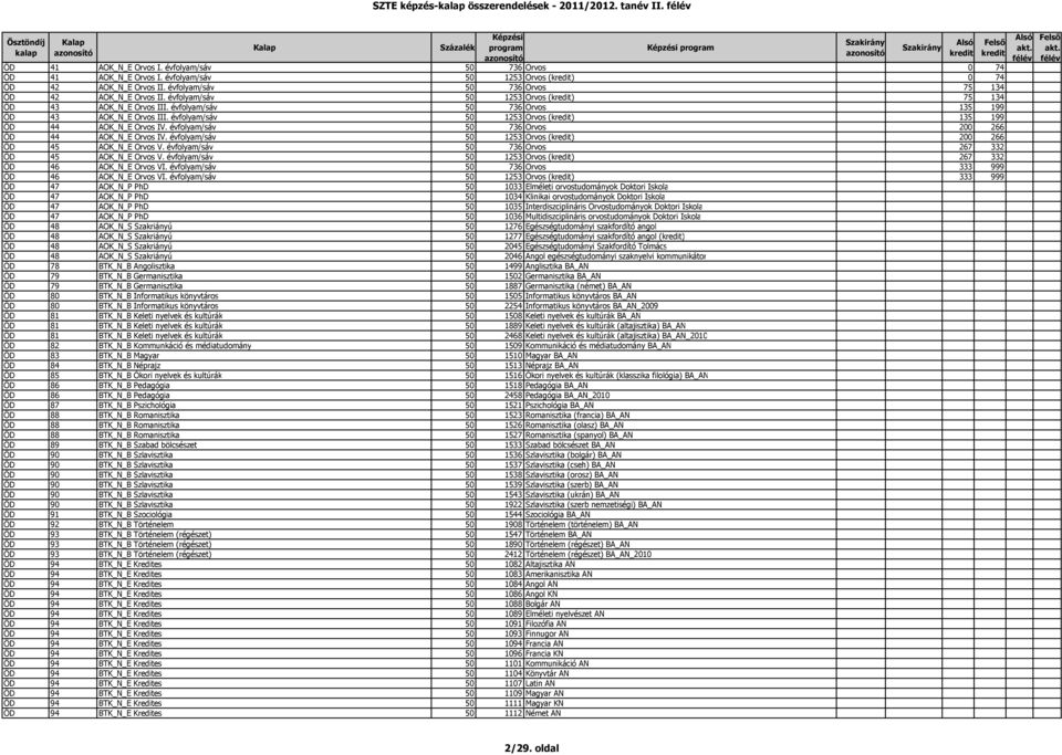 évfolyam/sáv 50 1253 Orvos () 135 199 ÖD 44 AOK_N_E Orvos IV. évfolyam/sáv 50 736 Orvos 200 266 ÖD 44 AOK_N_E Orvos IV. évfolyam/sáv 50 1253 Orvos () 200 266 ÖD 45 AOK_N_E Orvos V.