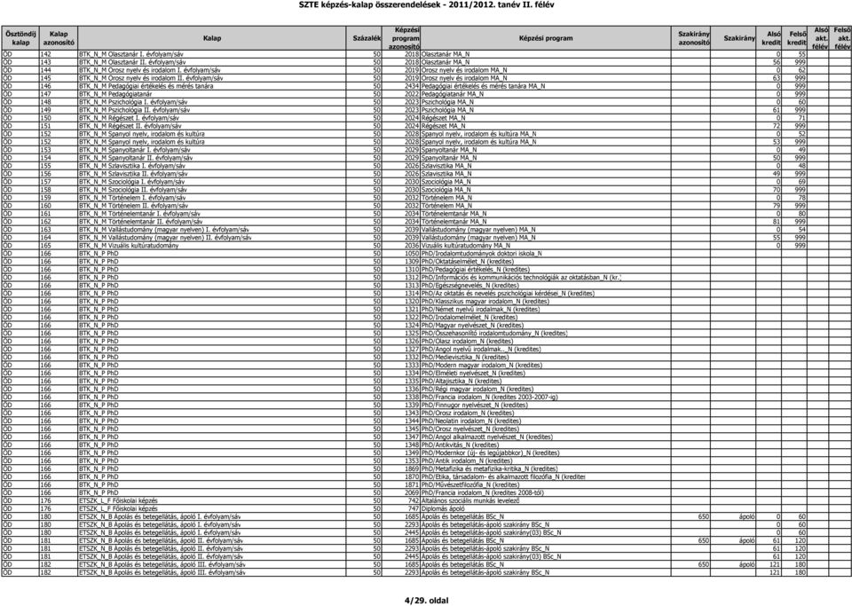 évfolyam/sáv 50 2019 Orosz nyelv és irodalom MA_N 63 999 ÖD 146 BTK_N_M Pedagógiai értékelés és mérés tanára 50 2434 Pedagógiai értékelés és mérés tanára MA_N 0 999 ÖD 147 BTK_N_M Pedagógiatanár 50