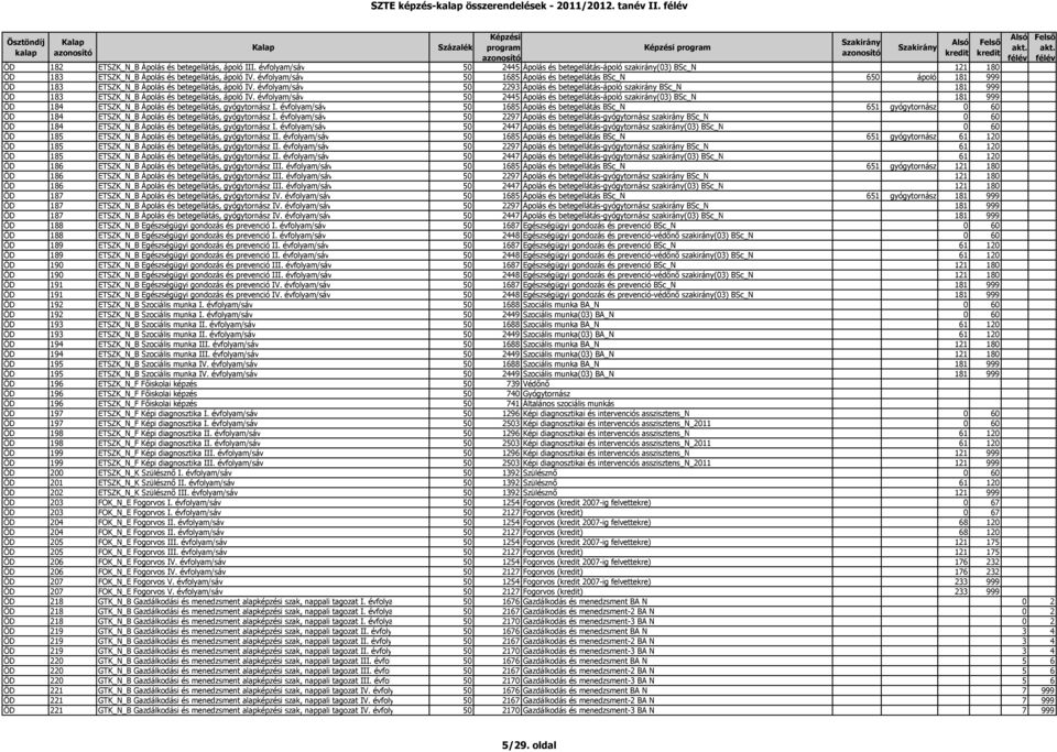 évfolyam/sáv 50 1685 Ápolás és betegellátás BSc_N 650 ápoló 181 999 ÖD 183 ETSZK_N_B Ápolás és betegellátás, ápoló IV.