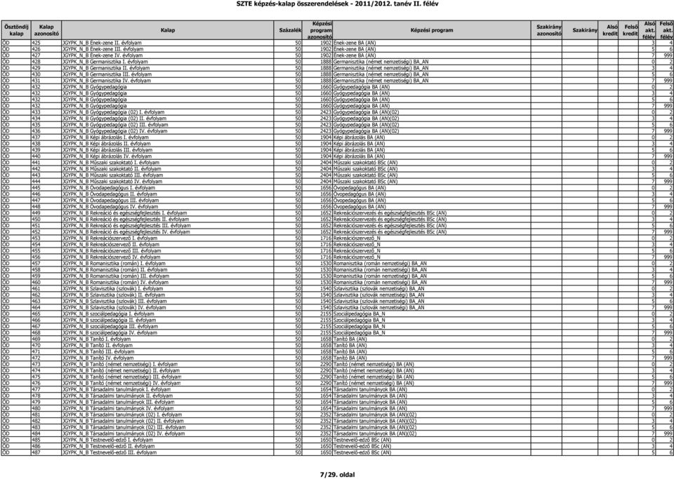 évfolyam 50 1888 Germanisztika (német nemzetiségi) BA_AN 0 2 ÖD 429 JGYPK_N_B Germanisztika II. évfolyam 50 1888 Germanisztika (német nemzetiségi) BA_AN 3 4 ÖD 430 JGYPK_N_B Germanisztika III.