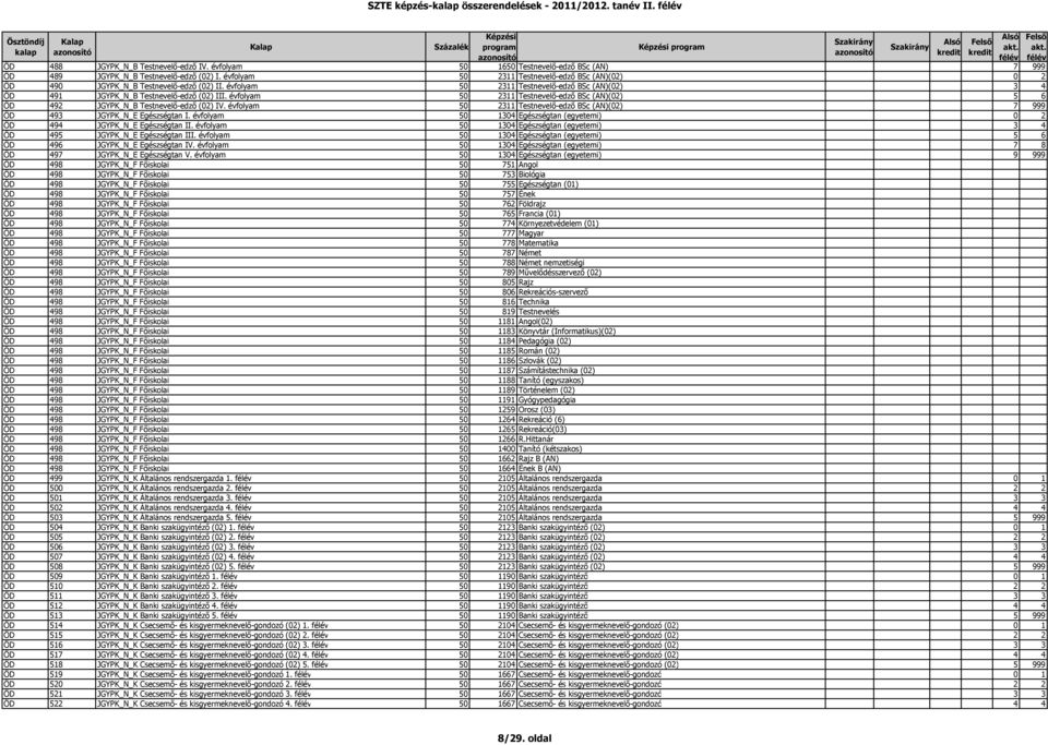 évfolyam 50 2311 Testnevelő-edző BSc (AN)(02) 5 6 ÖD 492 JGYPK_N_B Testnevelő-edző (02) IV. évfolyam 50 2311 Testnevelő-edző BSc (AN)(02) 7 999 ÖD 493 JGYPK_N_E Egészségtan I.