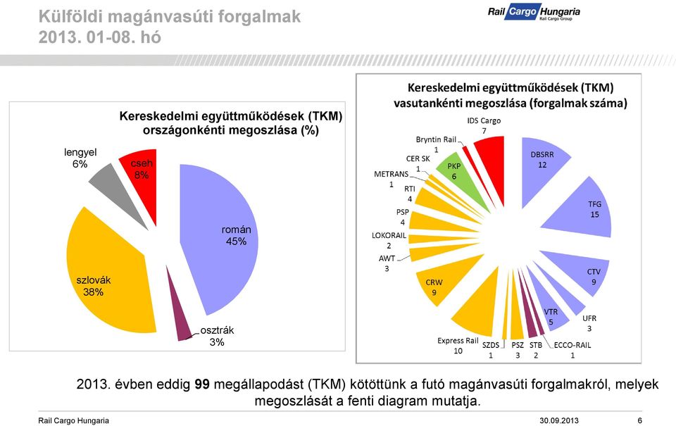 megoszlása (%) román 45% szlovák 38% osztrák 3% 2013.