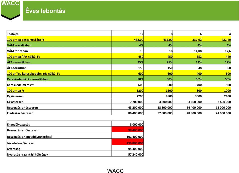 tea Ft 1200 1200 800 1000 Kg összesen 7200 4800 3600 2400 Gr összesen 7 200 000 4 800 000 3 600 000 2 400 000 Beszerzési ár összesen 43 200 000 28 800 000 14 400 000 12 000 000 Eladási ár összesen 86