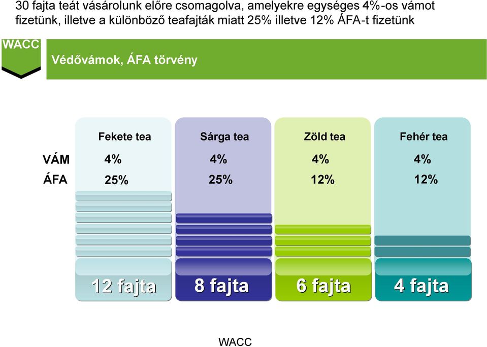 ÁFA-t fizetünk Védővámok, ÁFA törvény Fekete tea Sárga tea Zöld tea