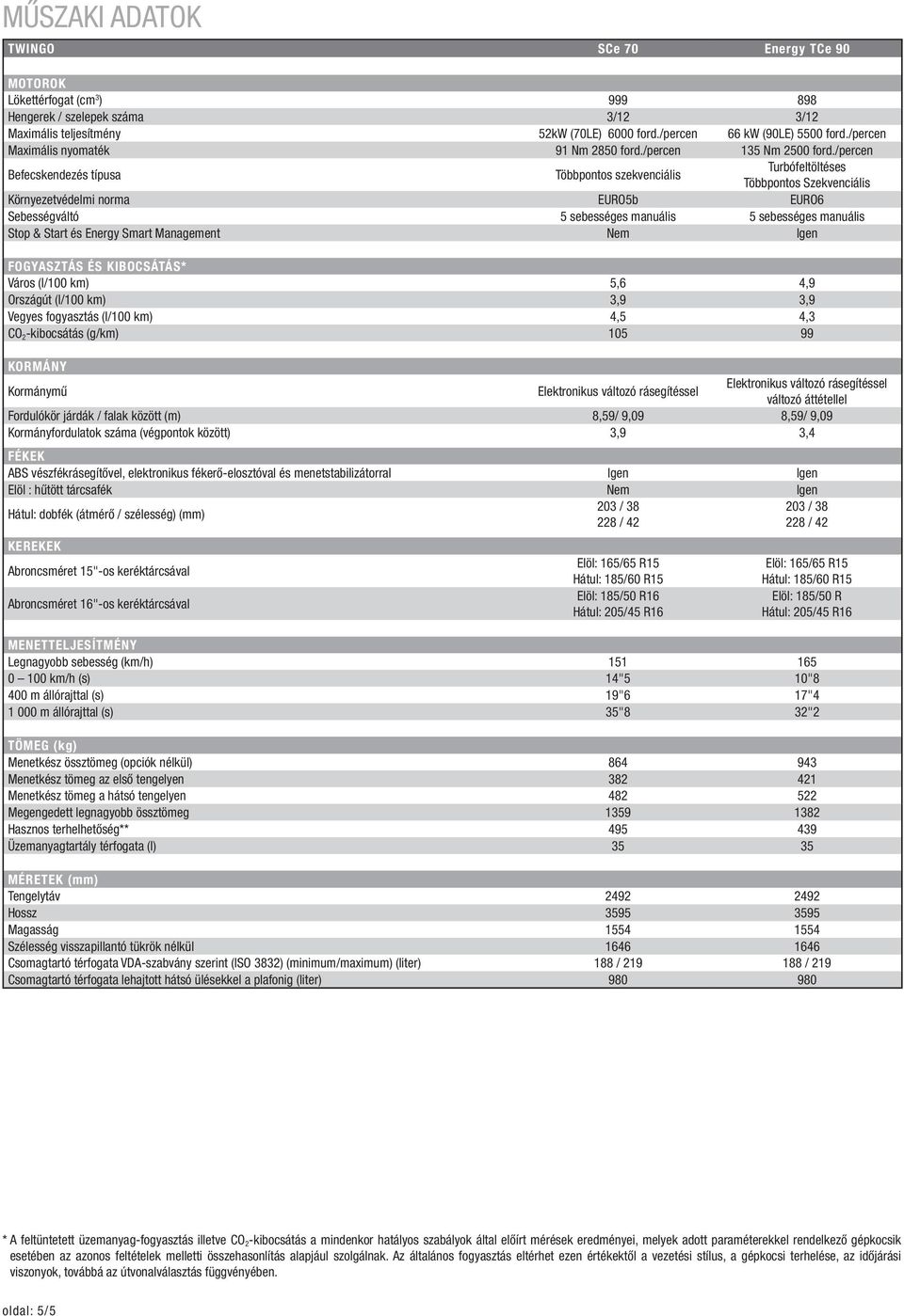 /percen Befecskendezés típusa Többpontos szekvenciális Turbófeltöltéses Többpontos Szekvenciális Környezetvédelmi norma EURO5b EURO6 Sebességváltó 5 sebességes manuális 5 sebességes manuális Stop &