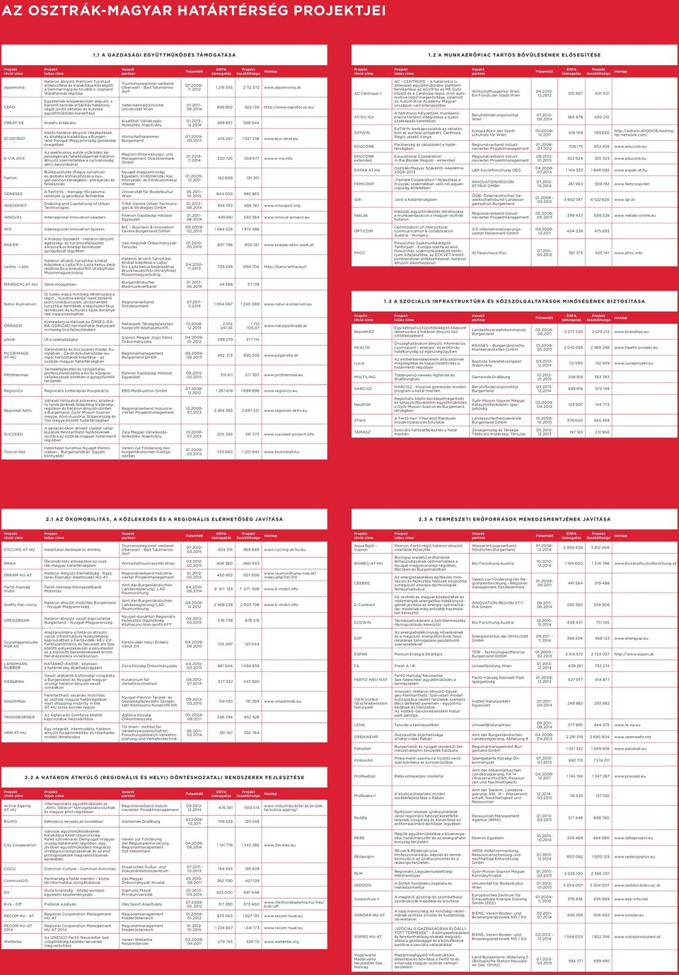 összköltsége Honlap alpannonia CEPO CREATIVE ECOSTRAT E-VIA 2014 FaKlim GENESEE INNOSPIRIT INNOVAL Határon átnyúló Prémium Turistaút előkészítése és kialakítása Kőszegtől a Semmeringig és tovább a