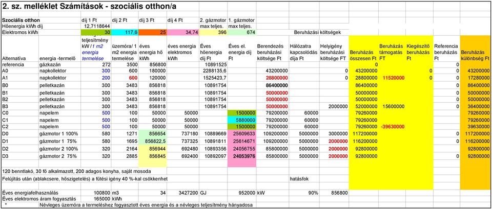 energia díj Berendezés i költsége Hálózatra Helyigény kapcsolódás i díja költsége FT támogatás FT Kiegészítő Referencia Alternatíva energia -termelő összesen különbség gázkazán 272 3500 856800