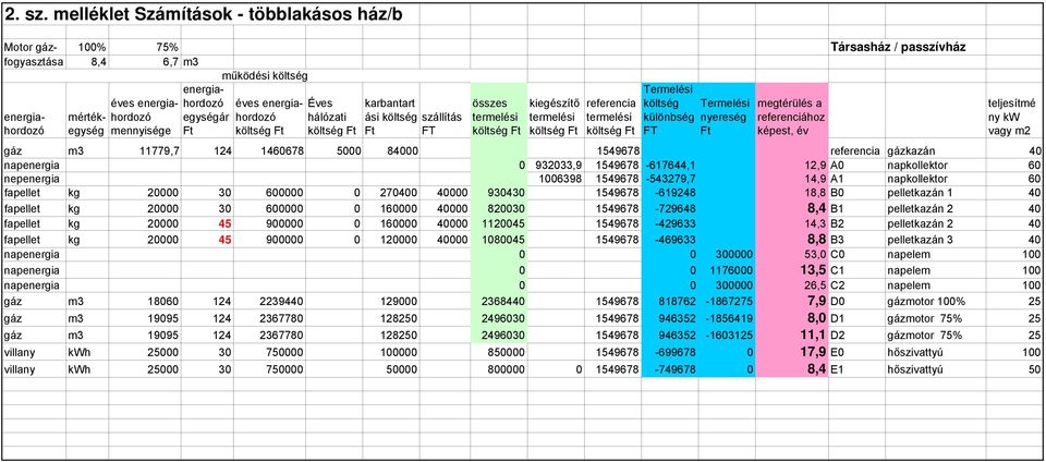 költség szállítás FT összes költség költség költség Termelési költség Termelési különbség nyereség FT megtérülés a referenciához képest, év gáz m3 11779,7 1 1460678 5000 84000 1549678 gázkazán 40