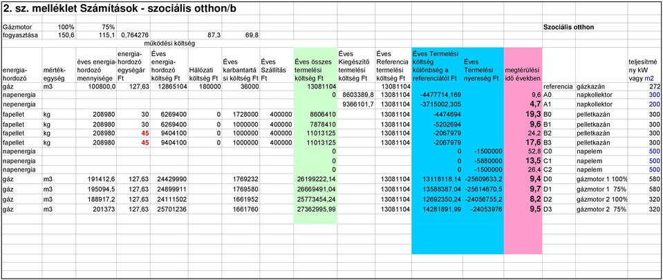 Referencia költség teljesítmé energiahordozegység mérték- hordozó egységár hordozó Hálózati karbantartá Szállítás különbség a Termelési megtérülési ny kw mennyisége költség költség si költség költség