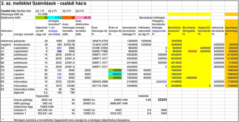 vagy m2 névleges üzemóra*/ 1 m2 energia termelése hőenergia termelés elektromos energia termelés hőenergia díj el.