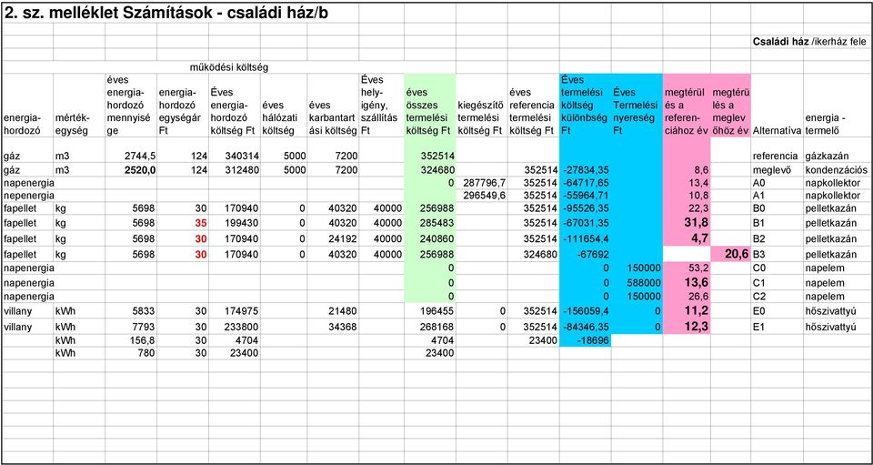 költség költség költség különbség Termelési nyereség megtérül és a referenciához év megtérü lés a meglev energia - őhöz év Alternatíva termelő gáz m3 2744,5 1 340314 5000 7200 352514 gázkazán gáz m3
