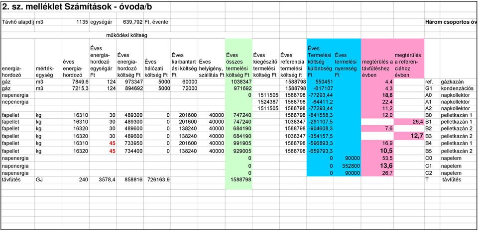 költség költség ft Termelési költség különbség nyereség megtérülés a távfűtéshez évben megtérülés a referenciához évben mértékegység költség gáz m3 7849,6 1 973347 5000 60000 1038347 1588798 550451