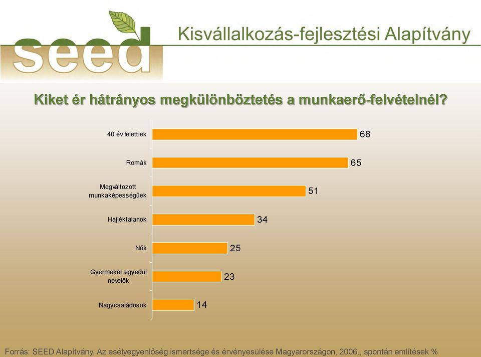 34 Nők 25 Gyermeket egyedül nevelők 23 Nagycsaládosok 14 Forrás: SEED