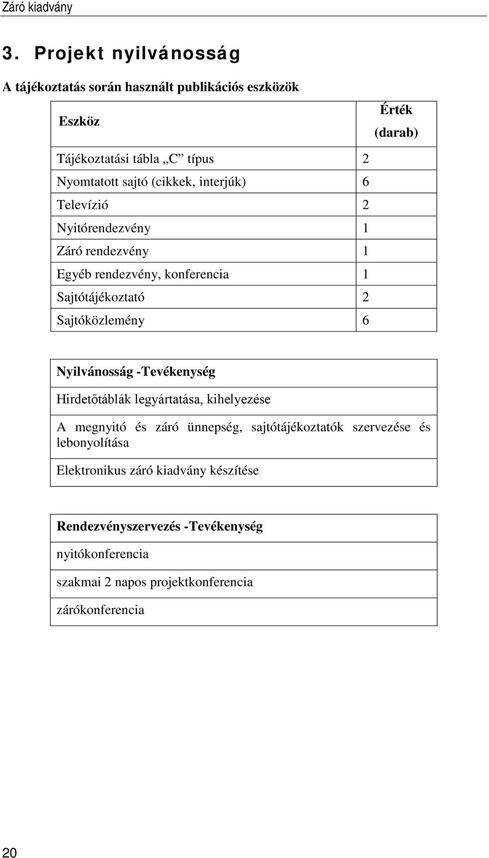 (cikkek, interjúk) 6 Televízió 2 Nyitórendezvény 1 Záró rendezvény 1 Egyéb rendezvény, konferencia 1 Sajtótájékoztató 2 Sajtóközlemény 6