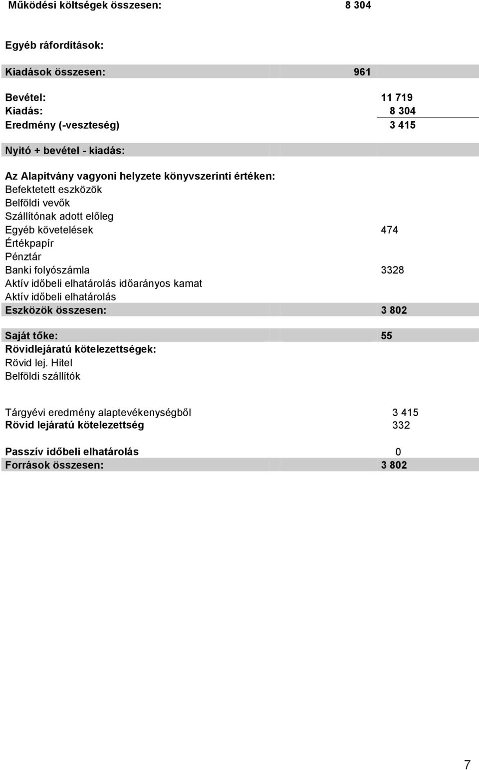 Banki folyószámla 3328 Aktív időbeli elhatárolás időarányos kamat Aktív időbeli elhatárolás Eszközök összesen: 3 802 Saját tőke: 55 Rövidlejáratú
