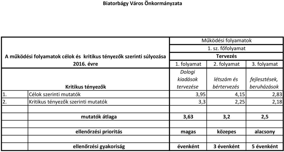 folyamat Dologi kiadások tervezése létszám és bértervezés fejlesztések, beruházások 1.