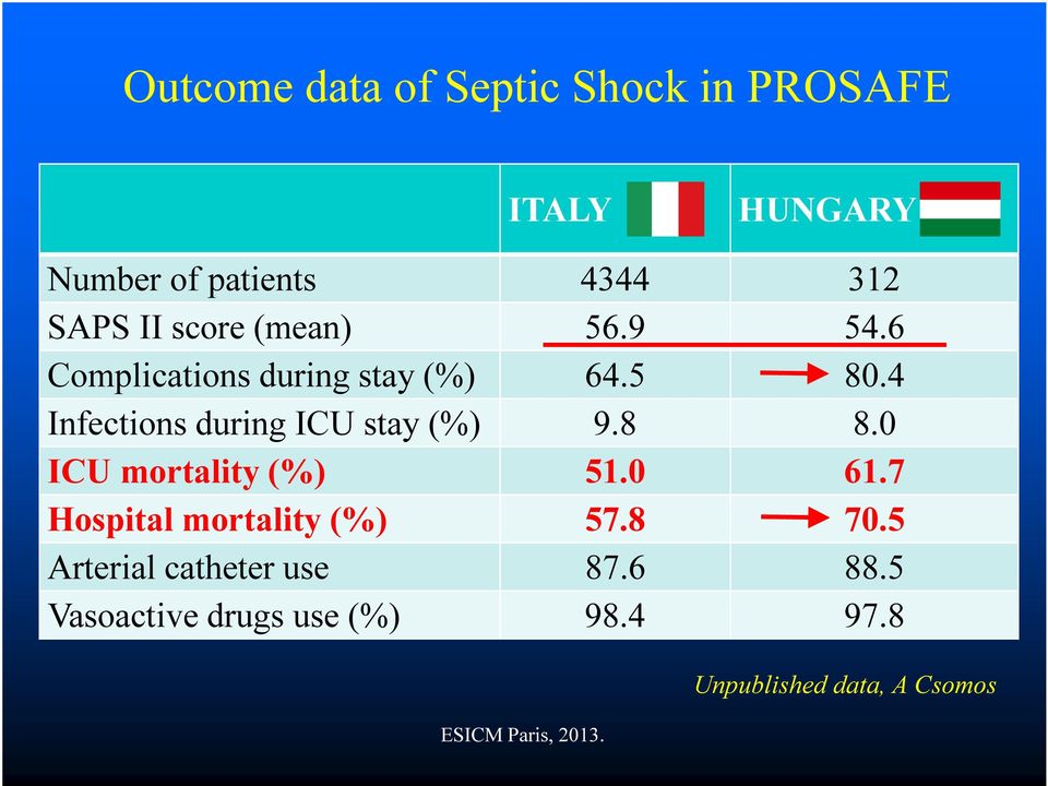 4 Infections during ICU stay (%) 9.8 8.0 ICU mortality (%) 51.0 61.