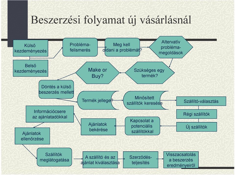 Minősített szállítók keresése Szállító-választás Információcsere az ajánlatadókkal Ajánlatok ellenőrzése Ajánlatok bekérése Kapcsolat a