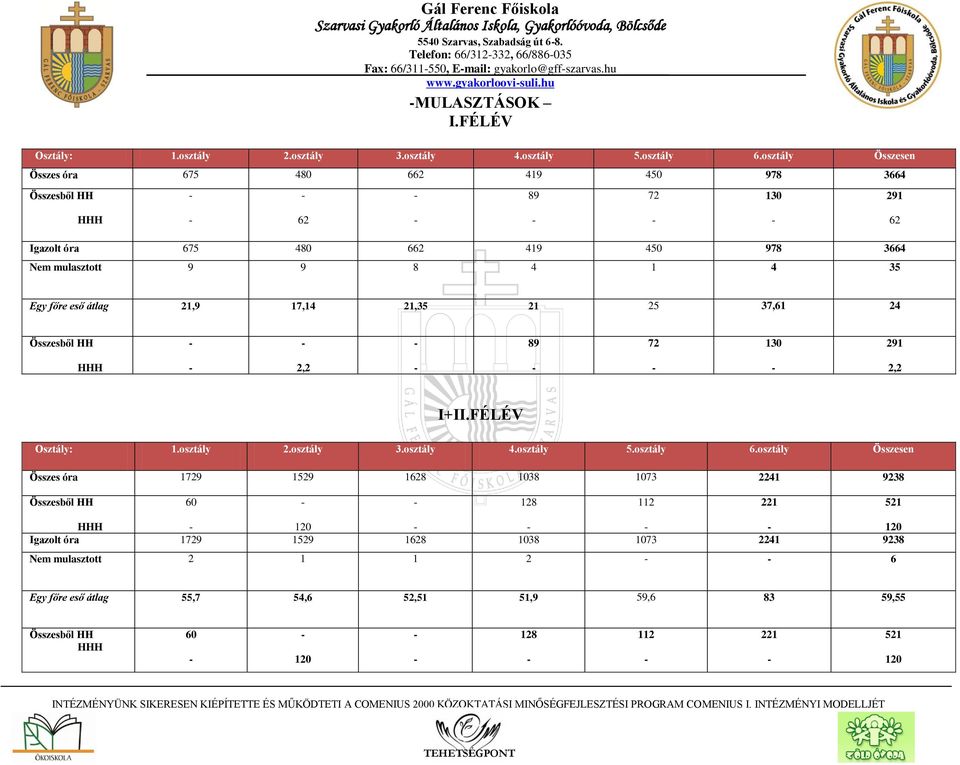osztály Összesen Összes óra 675 480 662 419 450 978 3664 Összesből HH 89 72 130 291 62 62 Igazolt óra 675 480 662 419 450 978 3664 Nem mulasztott 9 9 8 4 1 4 35 Egy főre eső átlag 21,9 17,14 21,35 21